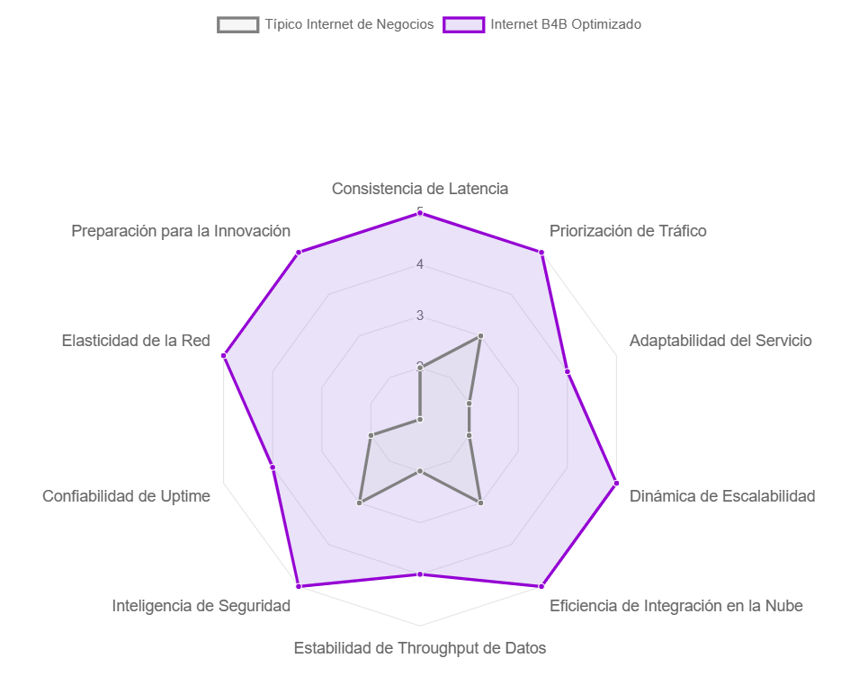 grafica comparativa de internet b4b